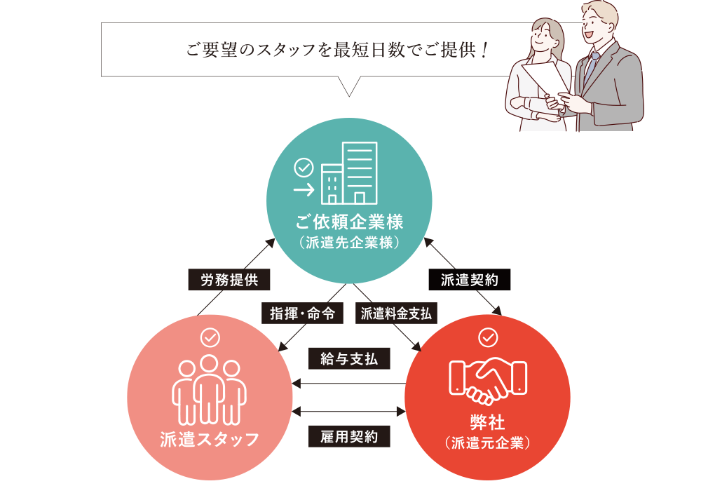 Temporary Staffing Philosophy 労働者（人材）派遣業