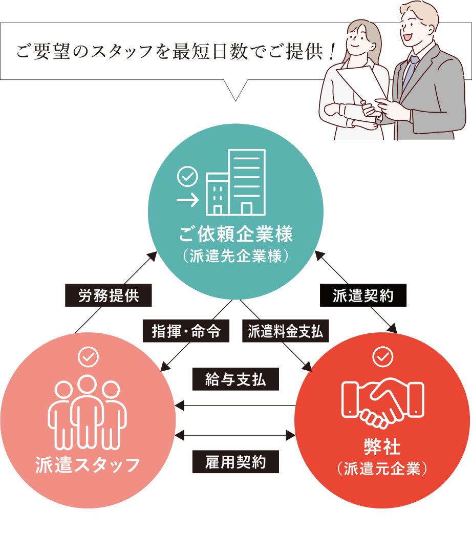 Temporary Staffing Philosophy 労働者（人材）派遣業