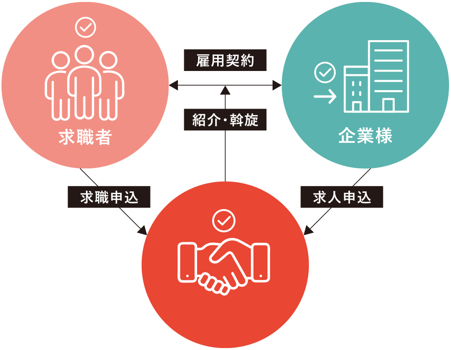 正社員紹介（人材紹介）