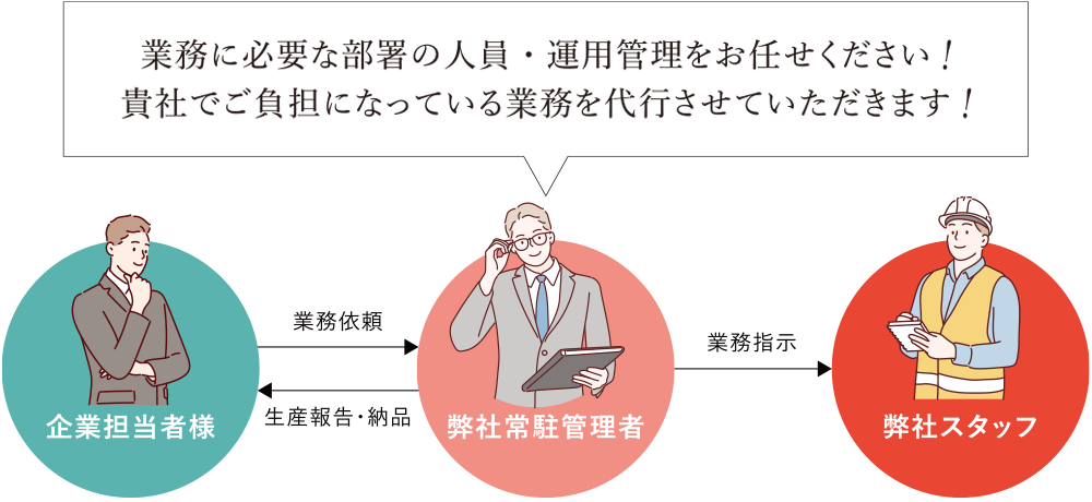 Business Contract & Outsourcing & Consultant Business 業務請負・業務委託・コンサルタント業務