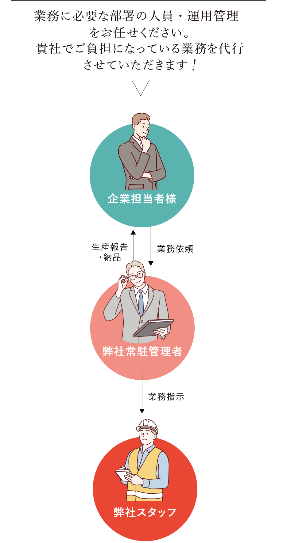 Business Contract & Outsourcing & Consultant Business 業務請負・業務委託・コンサルタント業務